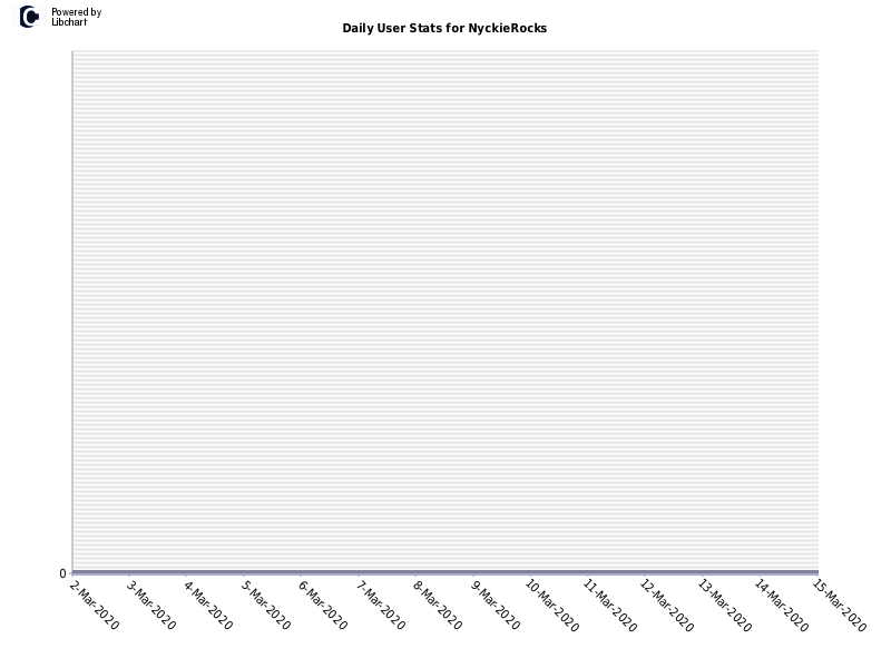 Daily User Stats for NyckieRocks